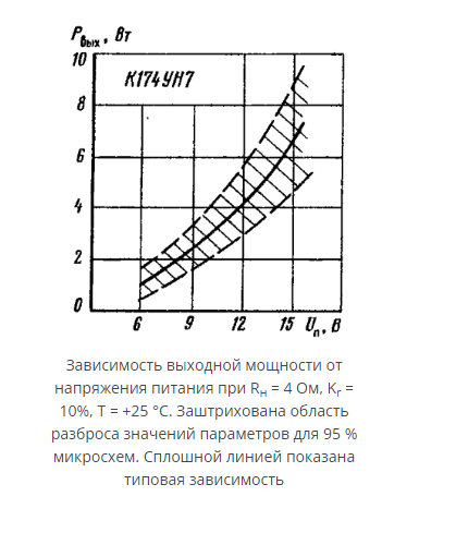 К 174 УН7  уменьшение Кг до 0,01