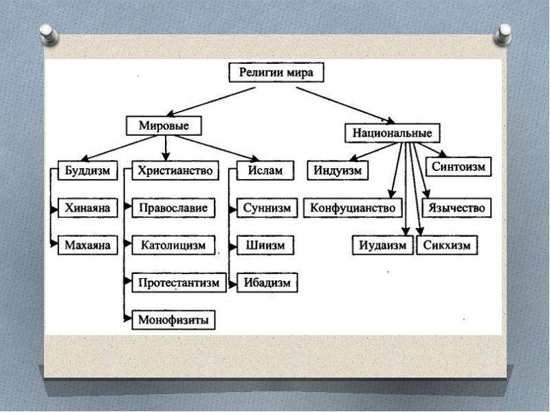 Виды религий схема