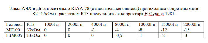 Вега-106 проигрыватель