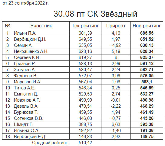 Table Tennis World Rating - ttw рейтинг по настольному теннису