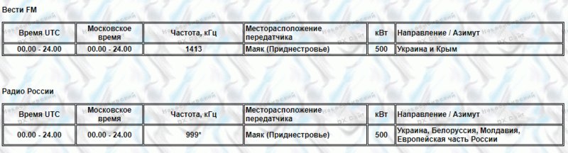 Есть вещание на ДВ/СВ/КВ