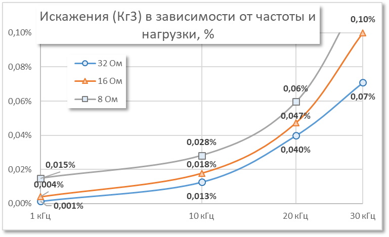 Кг в зависимости от частоты и сопротивления нагрузки