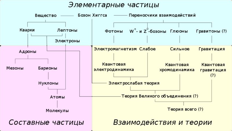 Пространство, энергия, время, человек
