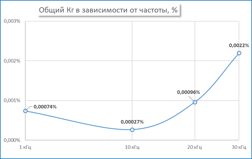 Кг в зависимости от частоты