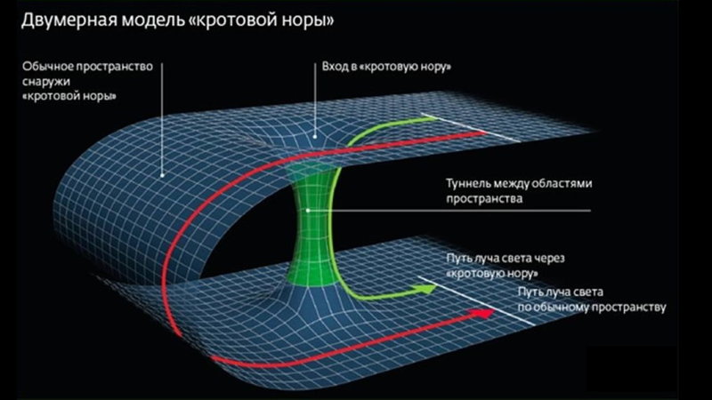 Пространство, энергия, время, человек