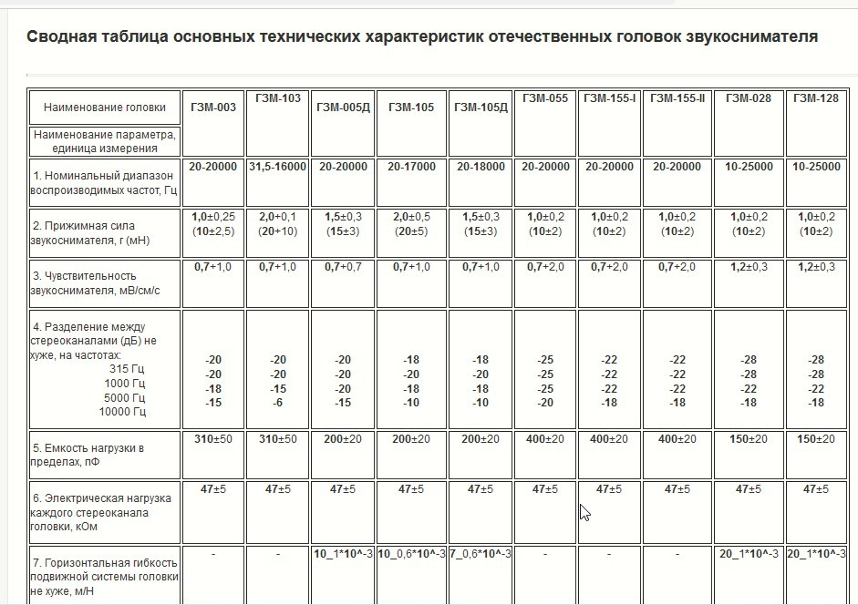 Аналог и цифра