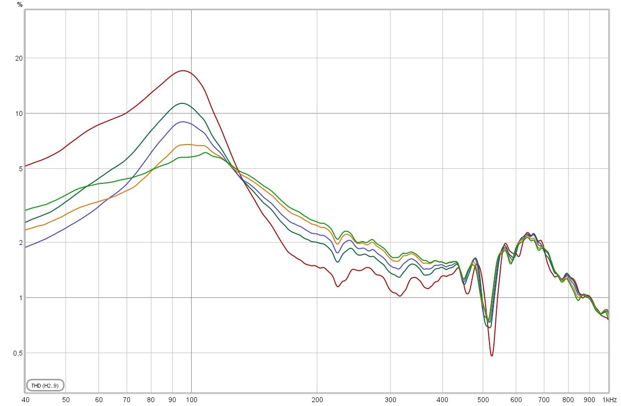 Уменьшаем КНИ динамиков.