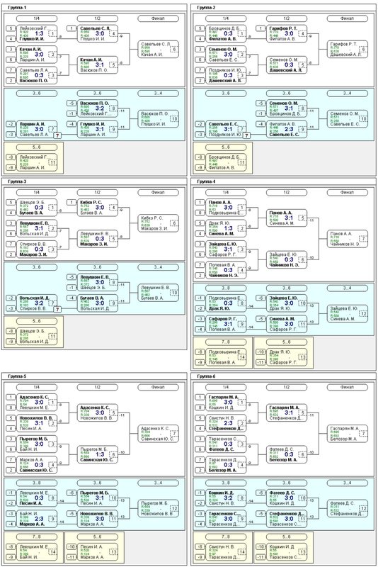 25.06.23г. VI Кубок ТТплэй РФ г. Петрозаводск - ttplayspb настольный теннис СПб