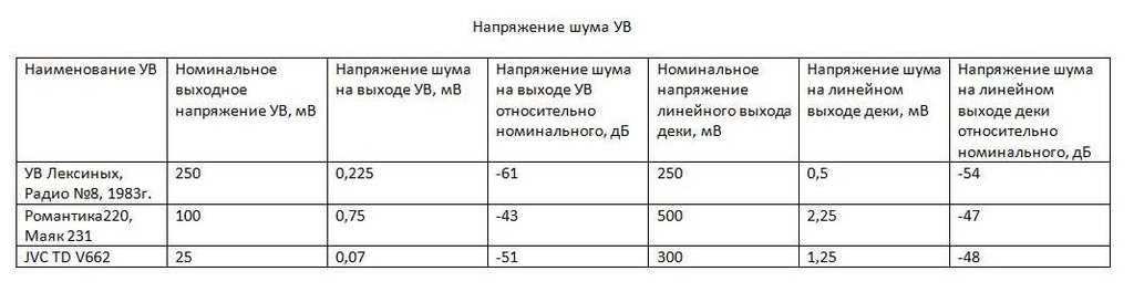 Простой усилитель воспроизведения для магнитофона