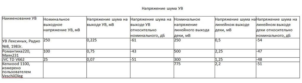 Простой усилитель воспроизведения для магнитофона