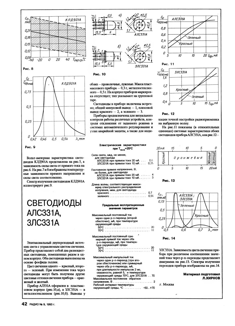 Светодиод КЛД901А- миф или реальность?
