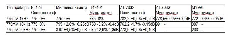 Какие еще модели стрелочных мультиметров СССР были с 
