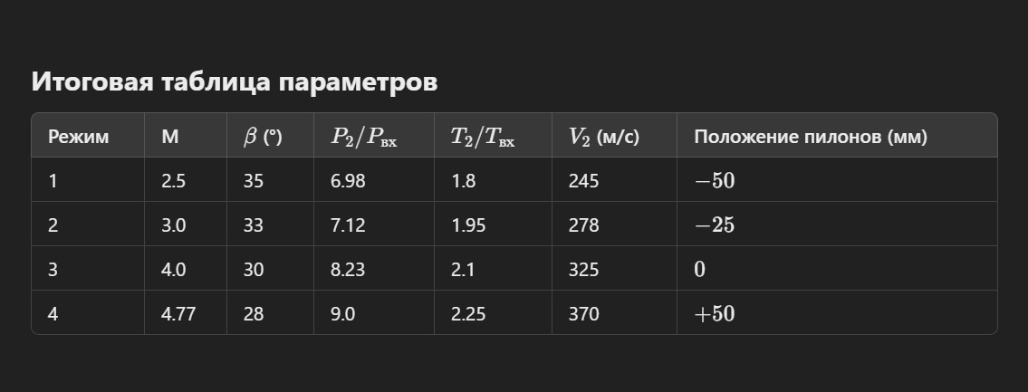 Гиперзвуковые ЛА 