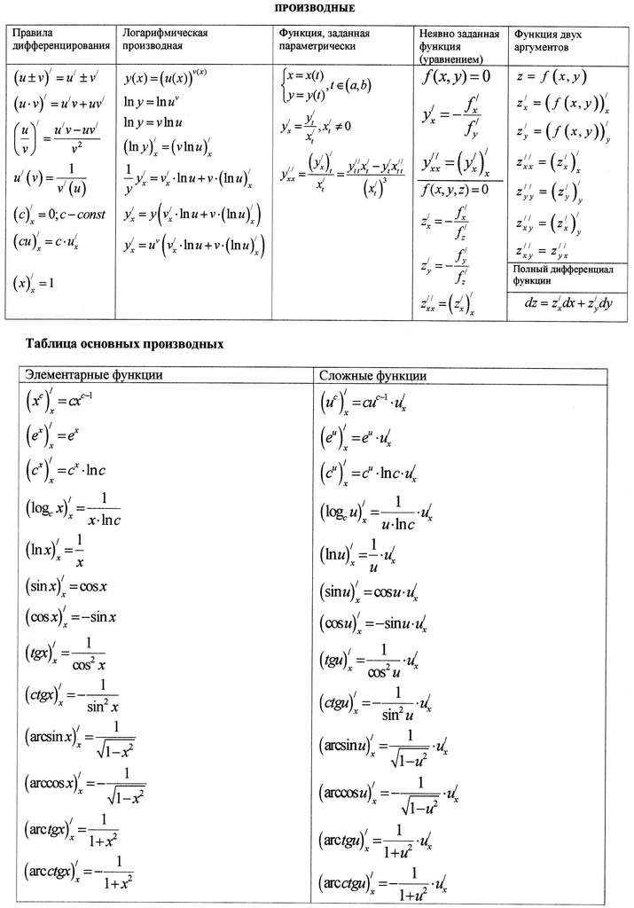 Логарифмическая производная. Таблица производных натурального логарифма. Производная функции натурального логарифма. Производные логарифмических функций формулы. Производная натурального логарифма сложной функции.