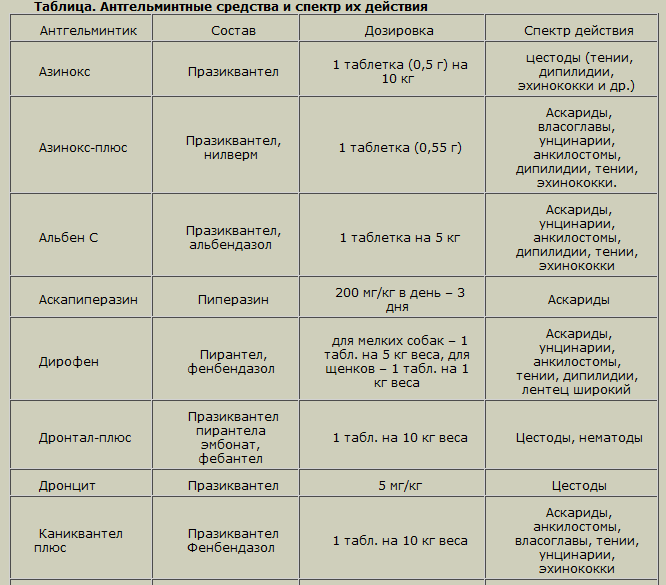 Со скольки можно глистогонить. Сравнительная таблица противоглистных препаратов. Таблица антигельминтных средств для собак. Схема противоглистной терапии. Типы гельминтов таблица.