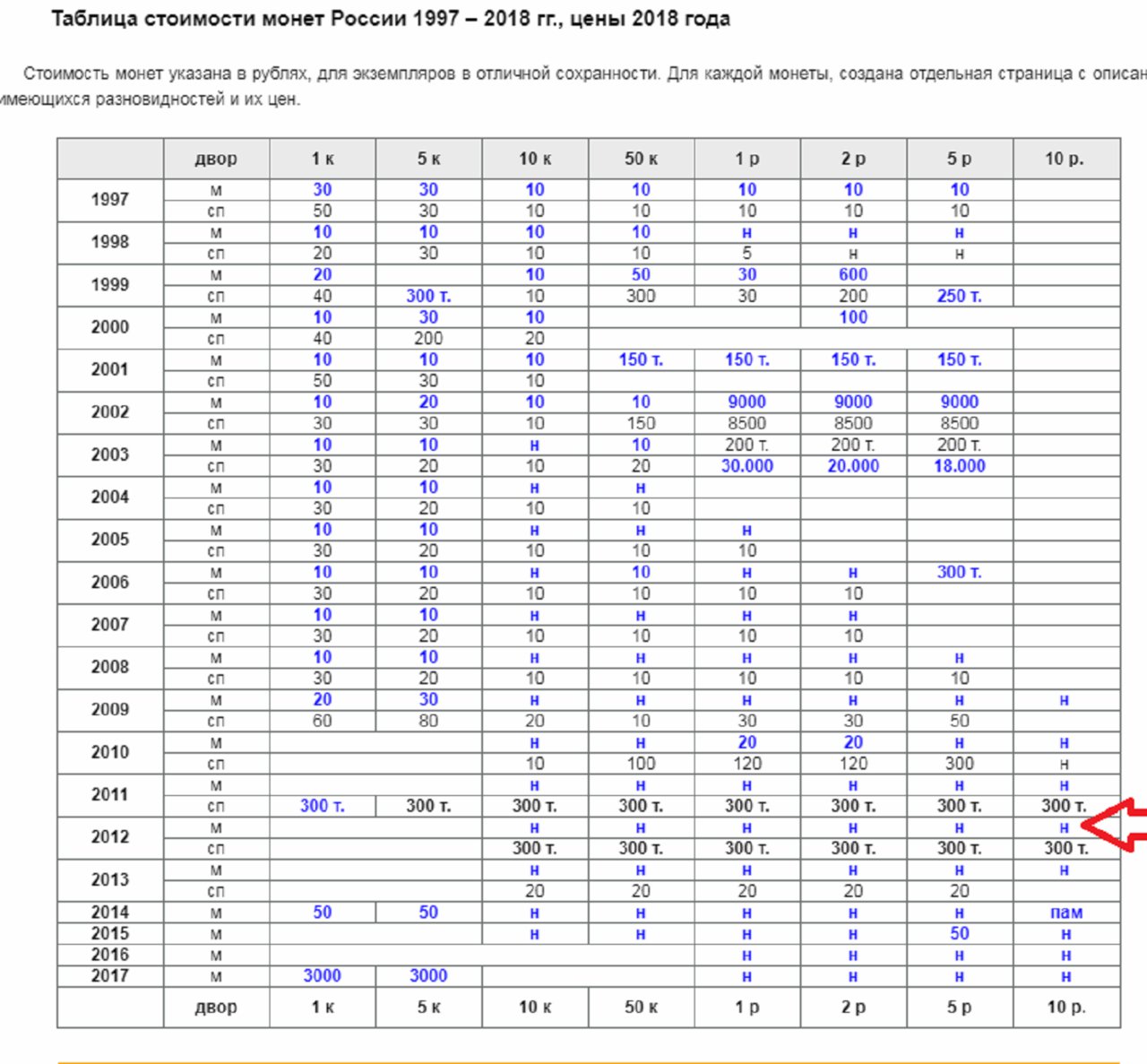 Таблица монет годам. Ценные монеты РФ таблица. Таблица монет России 1997-2021. Ценность монет России таблица. Таблица редких монет РФ 1997-2020.